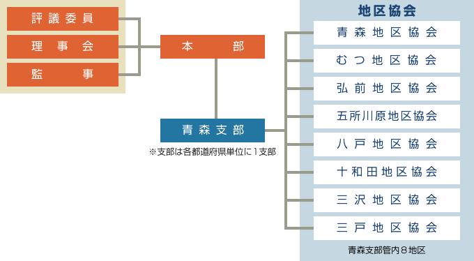 組織図