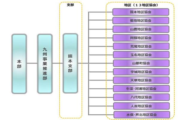 熊本支部組織図