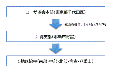 組織図