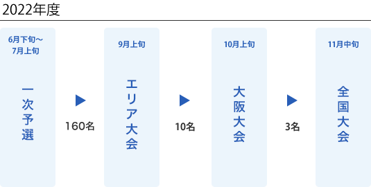 大阪支部の全国大会までの流れ