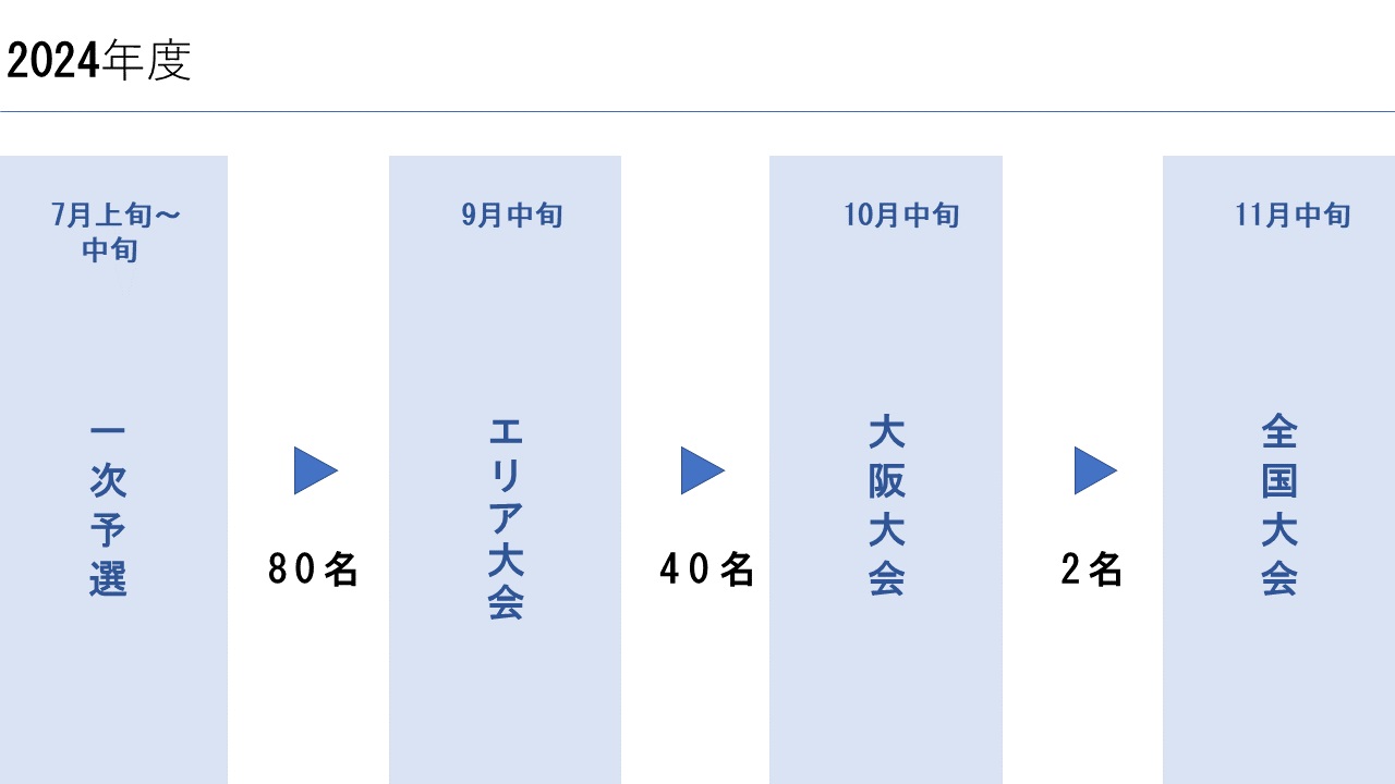 大阪支部の全国大会までの流れ