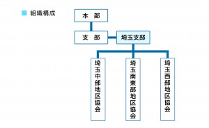 組織構成