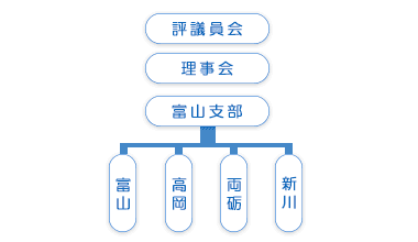 組織図