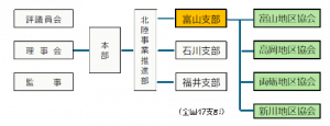 富山支部の組織図